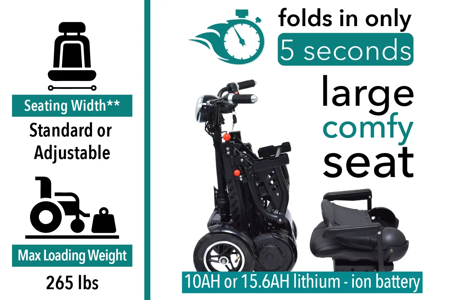 The COMFYGO MS-3000 Foldable Mobility Scooter ensures convenience with a swift 5-second fold, offers a spacious seat with adjustable width, supports up to 265 lbs, and provides battery options of 10AH or 15.6AH lithium-ion for dependable power.