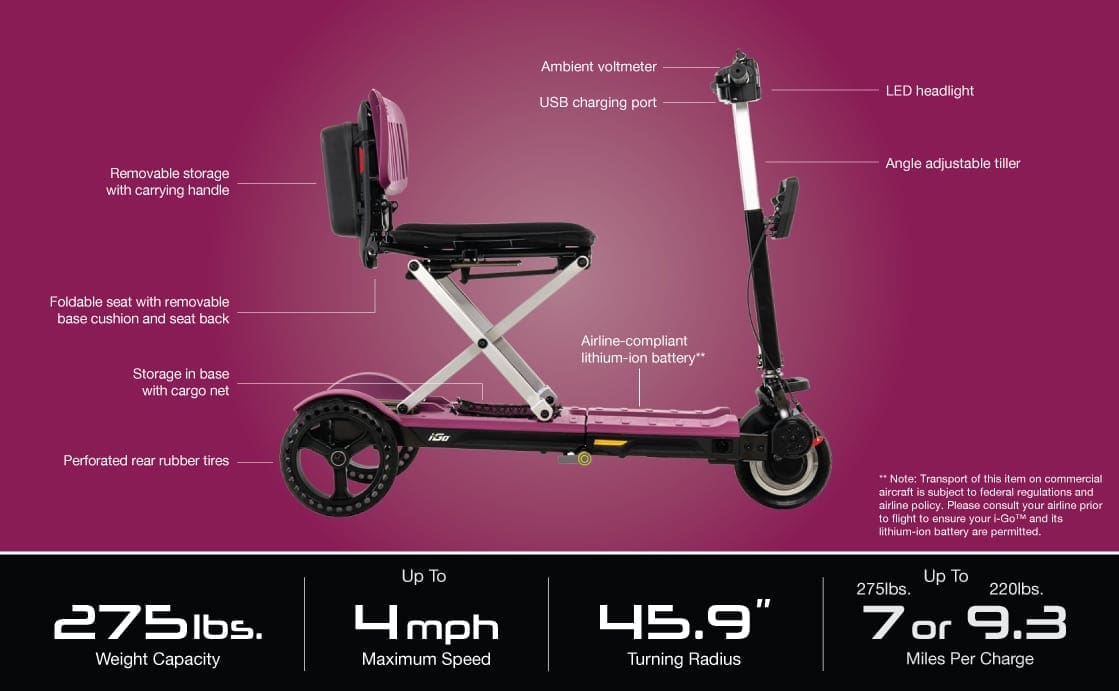 Image of a pink I-GO FOLDING SCOOTER by Pride Mobility, showcasing features like removable storage, foldable seat, airline-compatible lithium-ion battery, ambient voltmeter, USB port, LED headlight, and adjustable tiller. Specs: weighs 275 lbs, speeds up to 4 mph with a 7-9.3 mile range per charge.